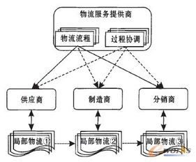 第三方物流服務(wù)提供商的供應(yīng)鏈系統(tǒng)集成 價(jià)值、挑戰(zhàn)與實(shí)踐路徑